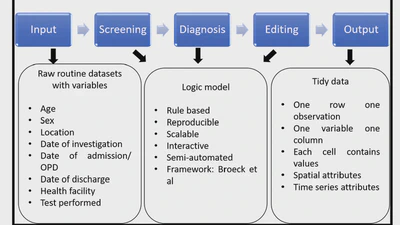 A Systematic Approach to Cleaning Routine Health Surveillance Datasets: An Illustration Using National Vector Borne Disease Control Programme Data of Punjab, India featured image